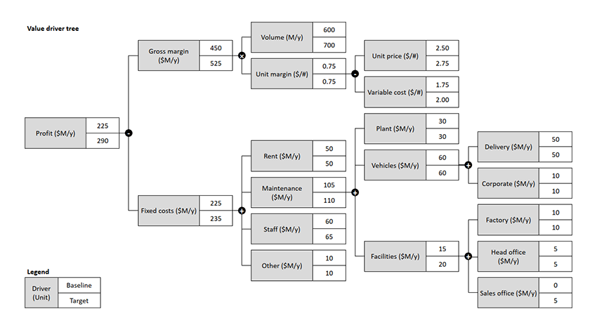 Example value driver tree produced by tool